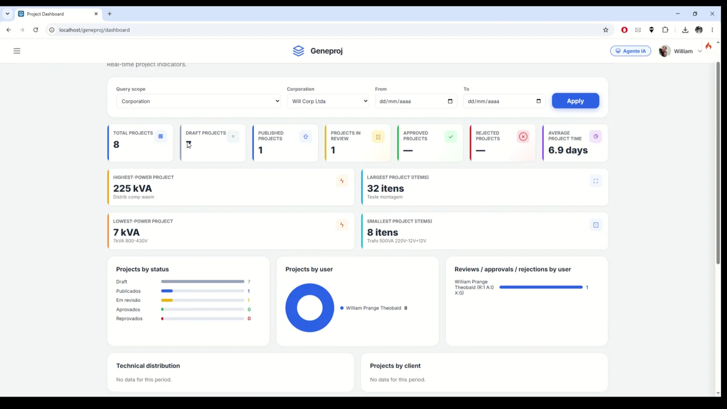 Dashboard — Acompanhamento por estado, usuário e eventos PLM